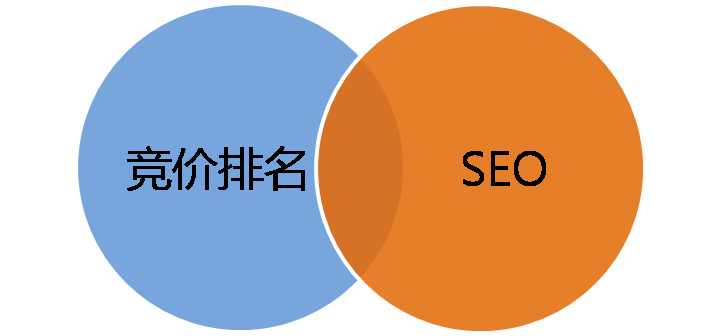seo与竞价