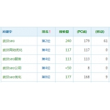 胶南高指数关键词一定获得流量多吗